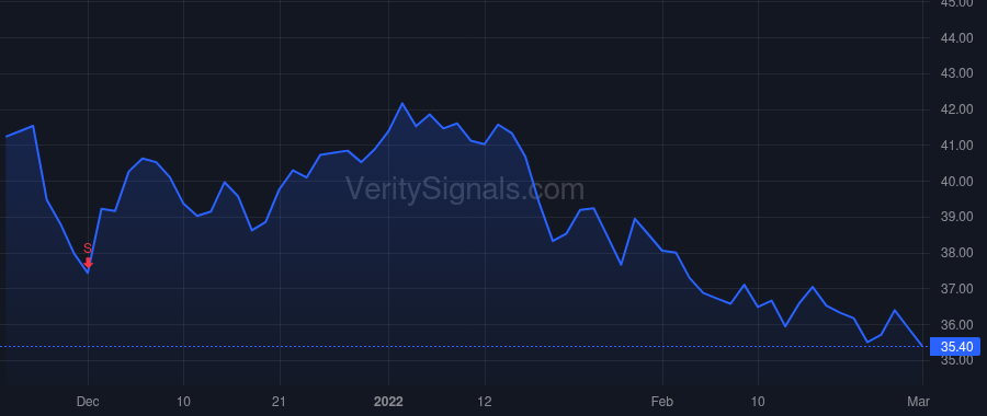 BFS price after insider trade by Friedman Joel Albert