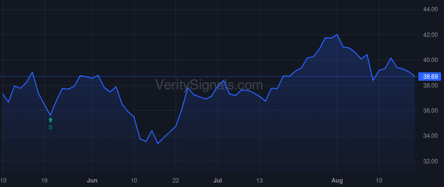 BFS price after insider trade by SAUL B FRANCIS II