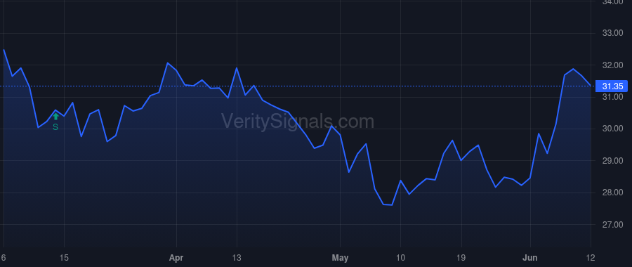 BFS price after insider trade by SAUL B FRANCIS II