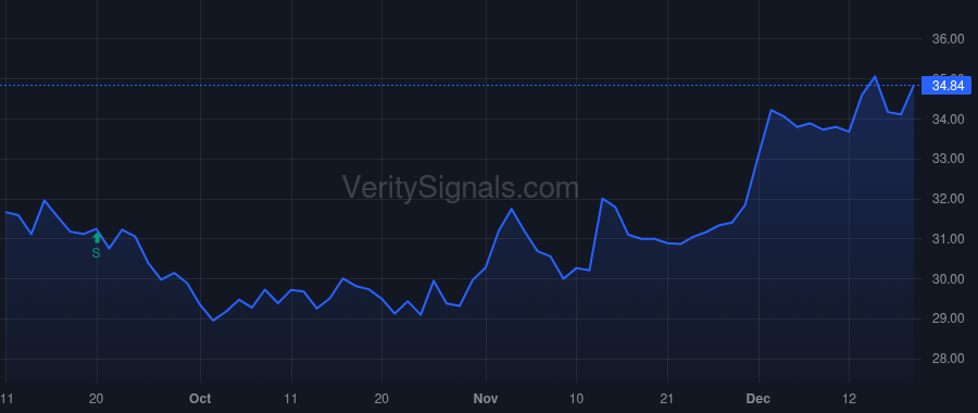 BFS price after insider trade by SAUL B FRANCIS II