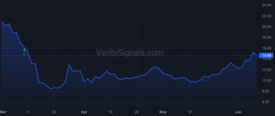 BFST price after insider trade by ROBERTSON GREG