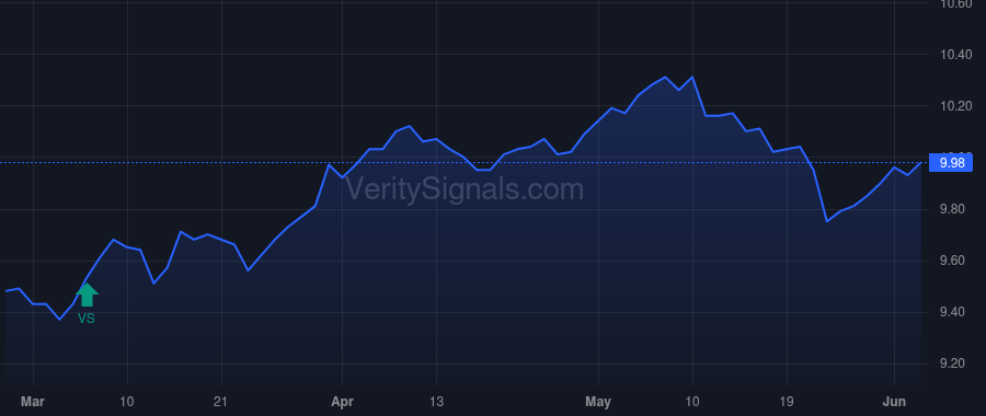 BFZ price after insider trade by Saba Capital Management, L.P.