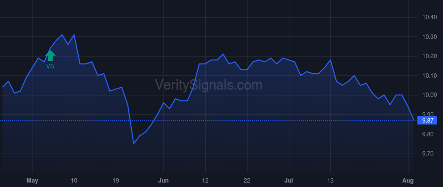 BFZ price after insider trade by Saba Capital Management, L.P.