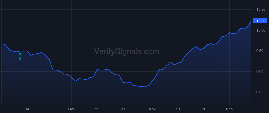 BFZ price after insider trade by Saba Capital Management, L.P.