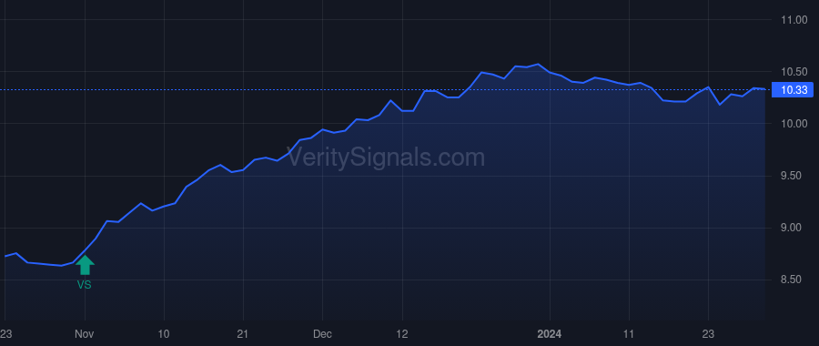 BFZ price after insider trade by Saba Capital Management, L.P.