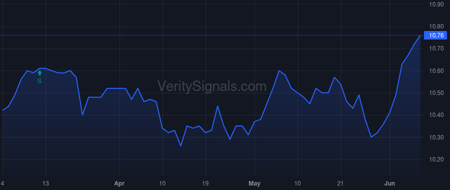 BFZ price after insider trade by Saba Capital Management, L.P.