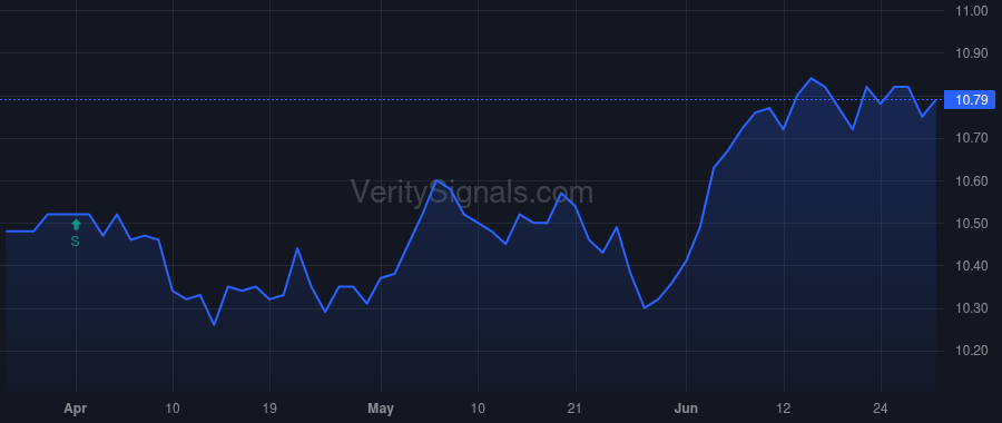 BFZ price after insider trade by Saba Capital Management, L.P.