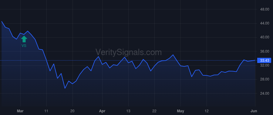 BG price after insider trade by HECKMAN GREGORY A