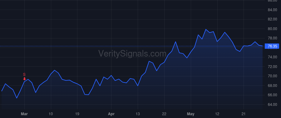 BG price after insider trade by Padilla Raul