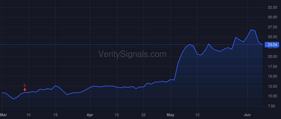 BGFV price after insider trade by EMERSON BARRY