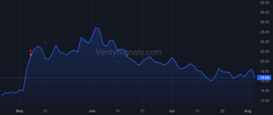 BGFV price after insider trade by MILLER STEVEN G