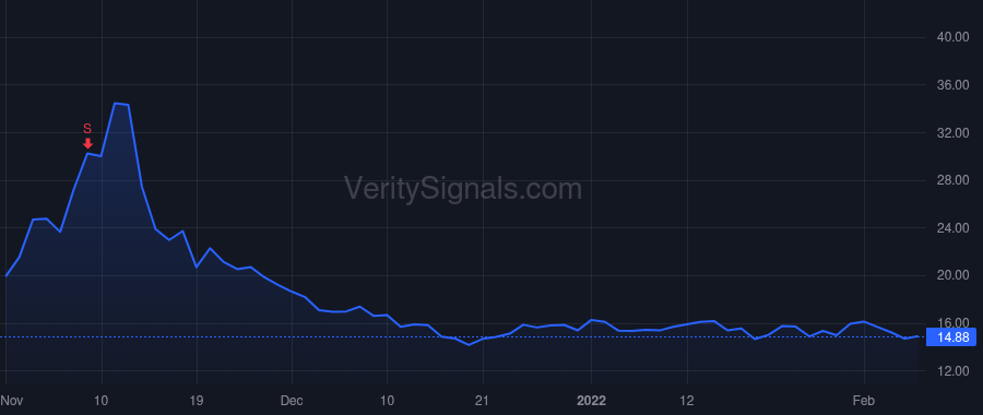 BGFV price after insider trade by MILLER STEVEN G
