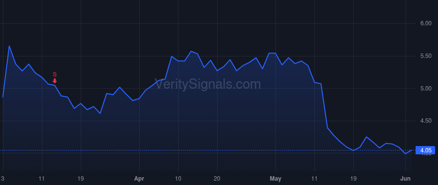BGS price after insider trade by Vogel Andrew D