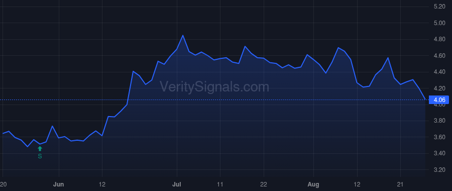 BGSF price after insider trade by Allen C. David JR