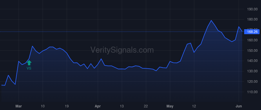BH price after insider trade by BIGLARI, SARDAR