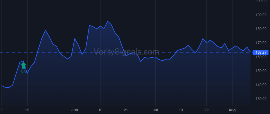 BH price after insider trade by BIGLARI, SARDAR