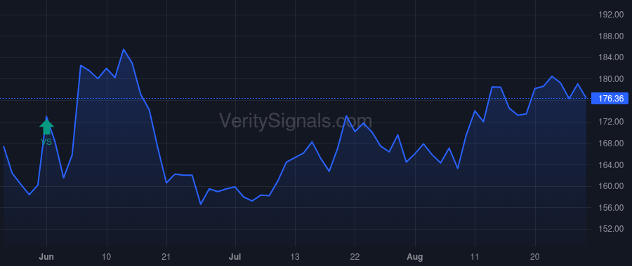BH price after insider trade by BIGLARI, SARDAR