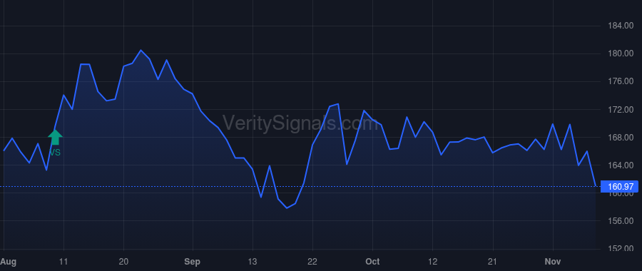 BH price after insider trade by BIGLARI, SARDAR