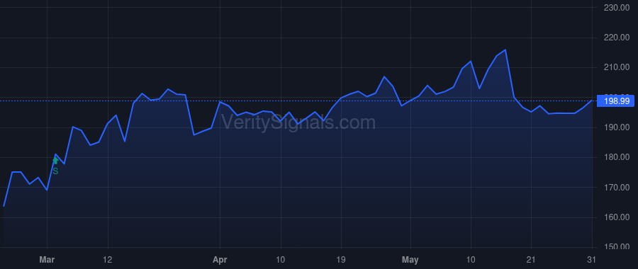 BH price after insider trade by BIGLARI, SARDAR