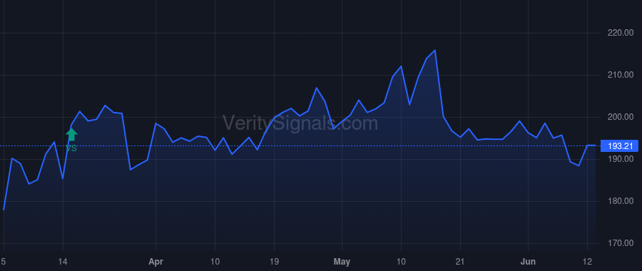 BH price after insider trade by BIGLARI, SARDAR