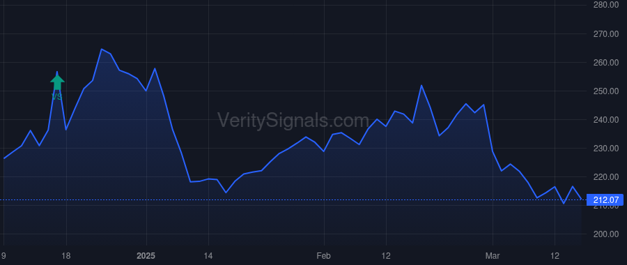 BH price after insider trade by BIGLARI, SARDAR