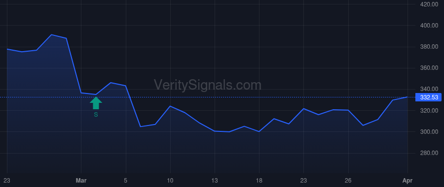 BH price after insider trade by BIGLARI, SARDAR