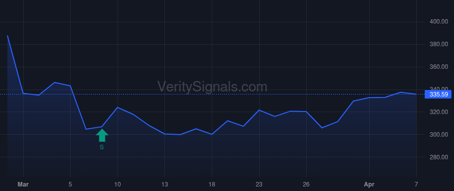 BH price after insider trade by BIGLARI, SARDAR