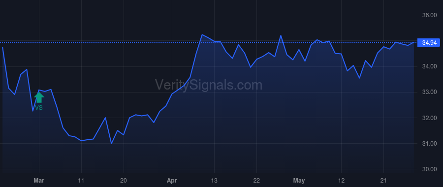 BHB price after insider trade by Colter David M
