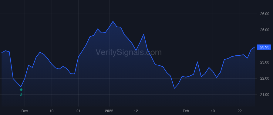BHE price after insider trade by Benck Jeff