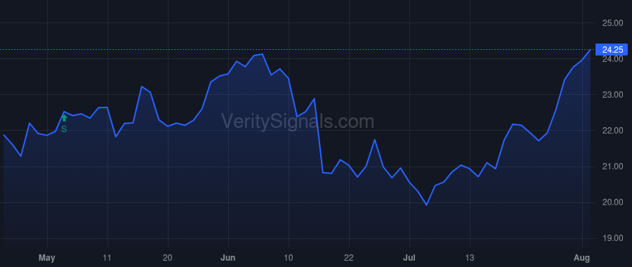 BHE price after insider trade by Benck Jeff