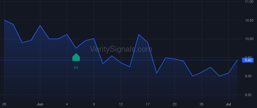 BHM price after insider trade by Vohs Christopher J.