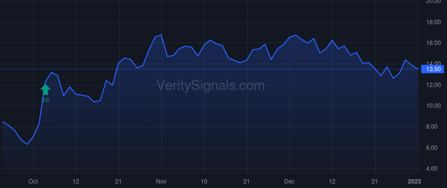 BHVN price after insider trade by Coric Vlad