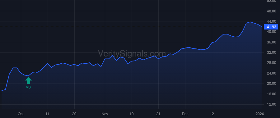 BHVN price after insider trade by Coric Vlad