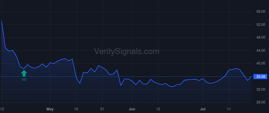 BHVN price after insider trade by Coric Vlad
