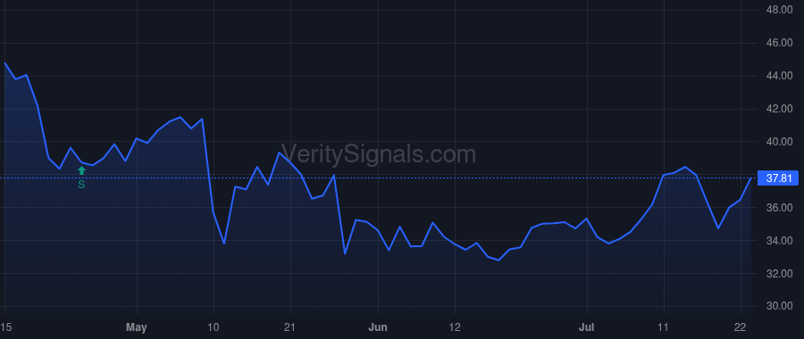 BHVN price after insider trade by Coric Vlad