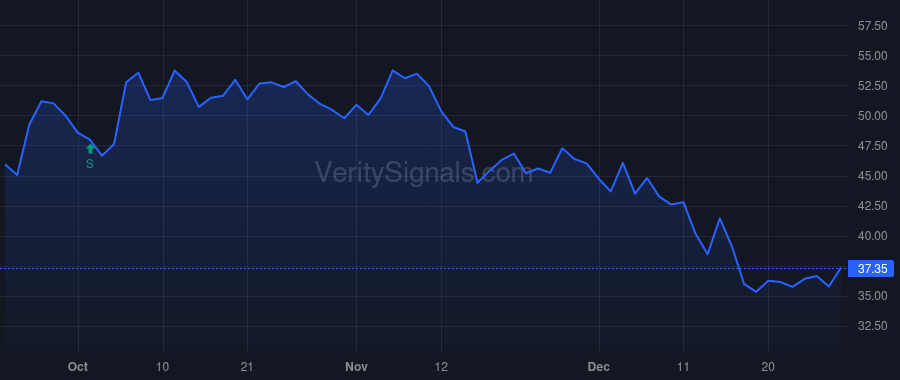 BHVN price after insider trade by Coric Vlad