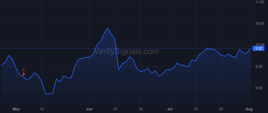 BIF price after insider trade by LBT 2019 Trust