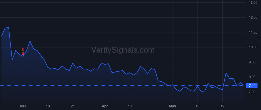 BIGC price after insider trade by Bellm Brent