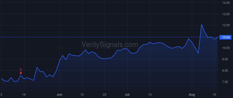 BIGC price after insider trade by Bellm Brent