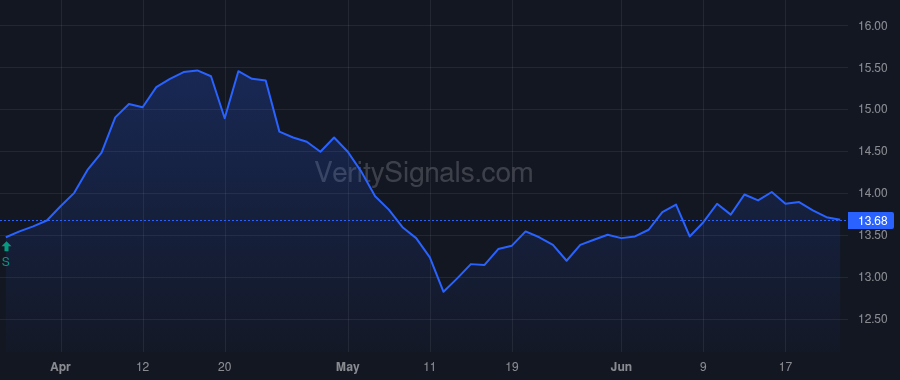 BIGZ price after insider trade by Fairbairn Robert W