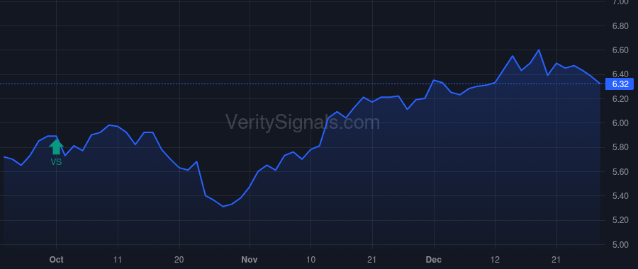 BIGZ price after insider trade by Saba Capital Management, L.P.