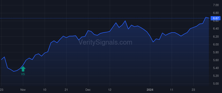 BIGZ price after insider trade by Saba Capital Management, L.P.