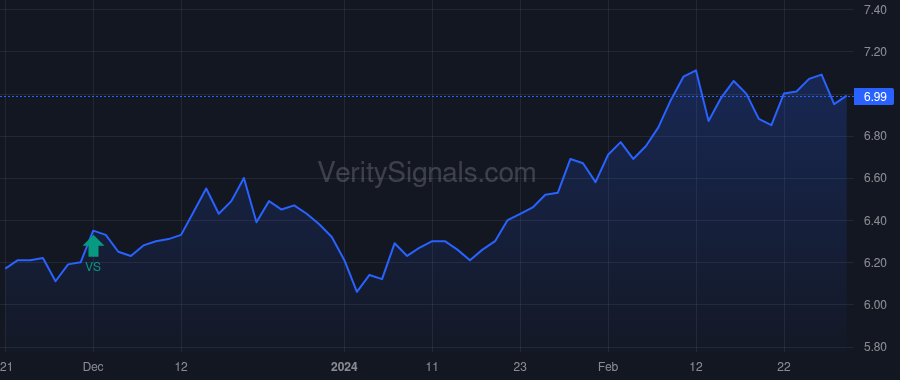 BIGZ price after insider trade by Saba Capital Management, L.P.