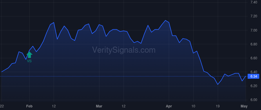 BIGZ price after insider trade by Saba Capital Management, L.P.