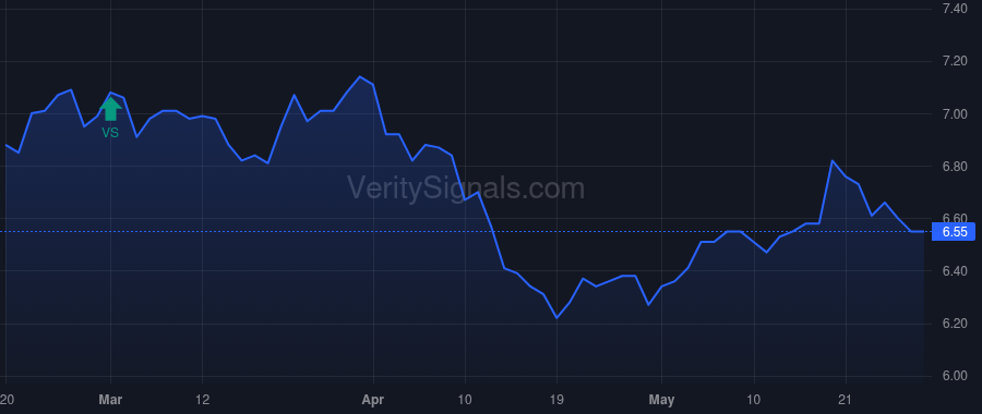 BIGZ price after insider trade by Saba Capital Management, L.P.