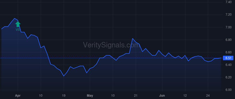 BIGZ price after insider trade by Saba Capital Management, L.P.