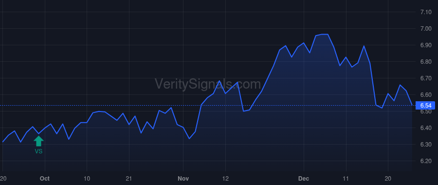 BIGZ price after insider trade by Saba Capital Management, L.P.