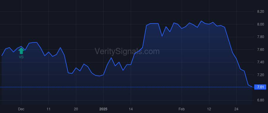 BIGZ price after insider trade by Saba Capital Management, L.P.
