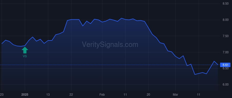 BIGZ price after insider trade by Saba Capital Management, L.P.