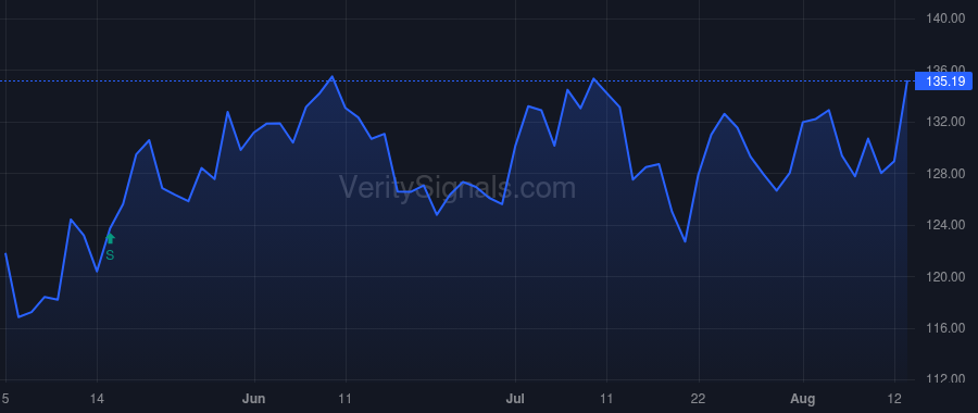 BIIB price after insider trade by DORSA CAROLINE